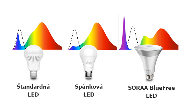 Porovnanie Soraa BlueFree LED s inými žiarovkami