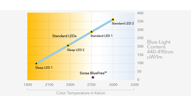 Graf úrovne blikania LED žiarovky Soraa BlueFree v porovnaní s inými žiarovkami