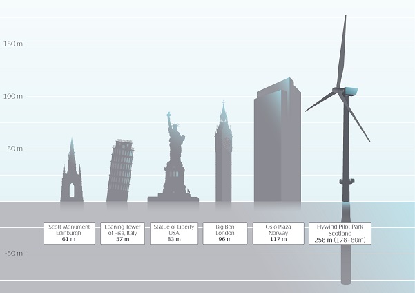 veterná turbína, veterná elektráreň, plávajúca veterná turbína, more, Severné more, energia, elektrická energia, Škótsko, Statoil, technológie, novinky