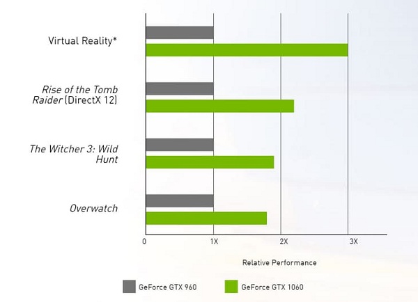Grafická karta Nvidia GeForce GTX 1060 je výkonovo oveľa silnejšia oproti predchádzajúcej karte GTX 960