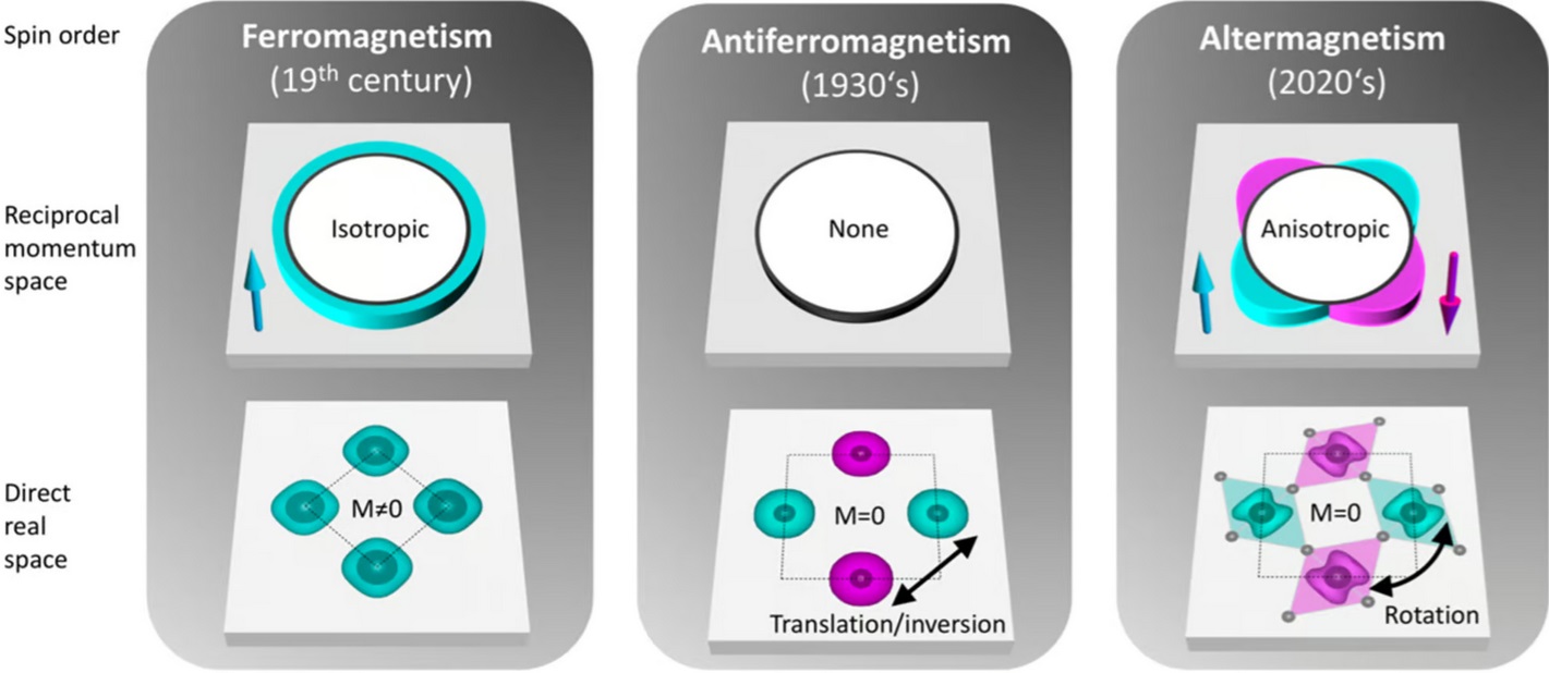 Diagram ilustrujúci rozdiely medzi novoobjaveným altermagnetizmom a konvenčnejšími odvetviami feromagnetizmu a antiferomagnetizmu.