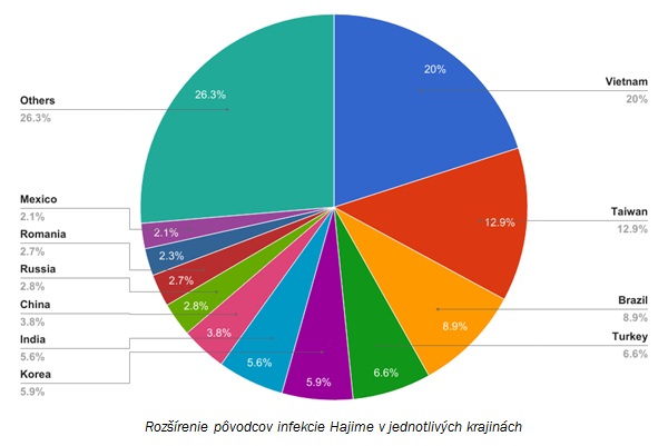 Rozšírenie pôvodcov infekcie Hajime v jednotlivých krajinách