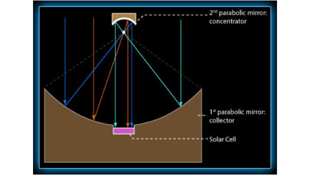 Princíp fungovania parabolických solárnych panelov NewGen